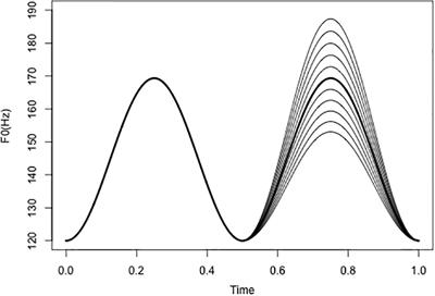 Integrating Voice Quality Cues in the Pitch Perception of Speech and Non-speech Utterances